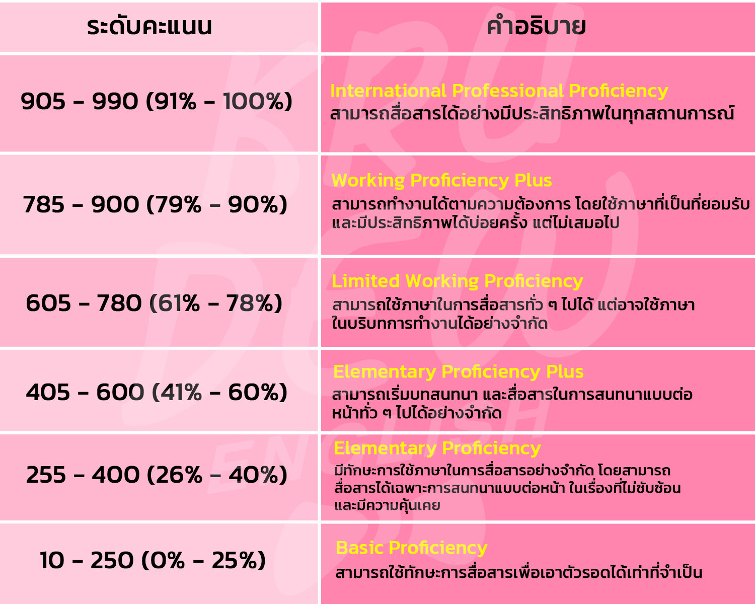 TOEIC Level of Proficiency ระดับคะแนนกับทักษะภาษาอังกฤษ