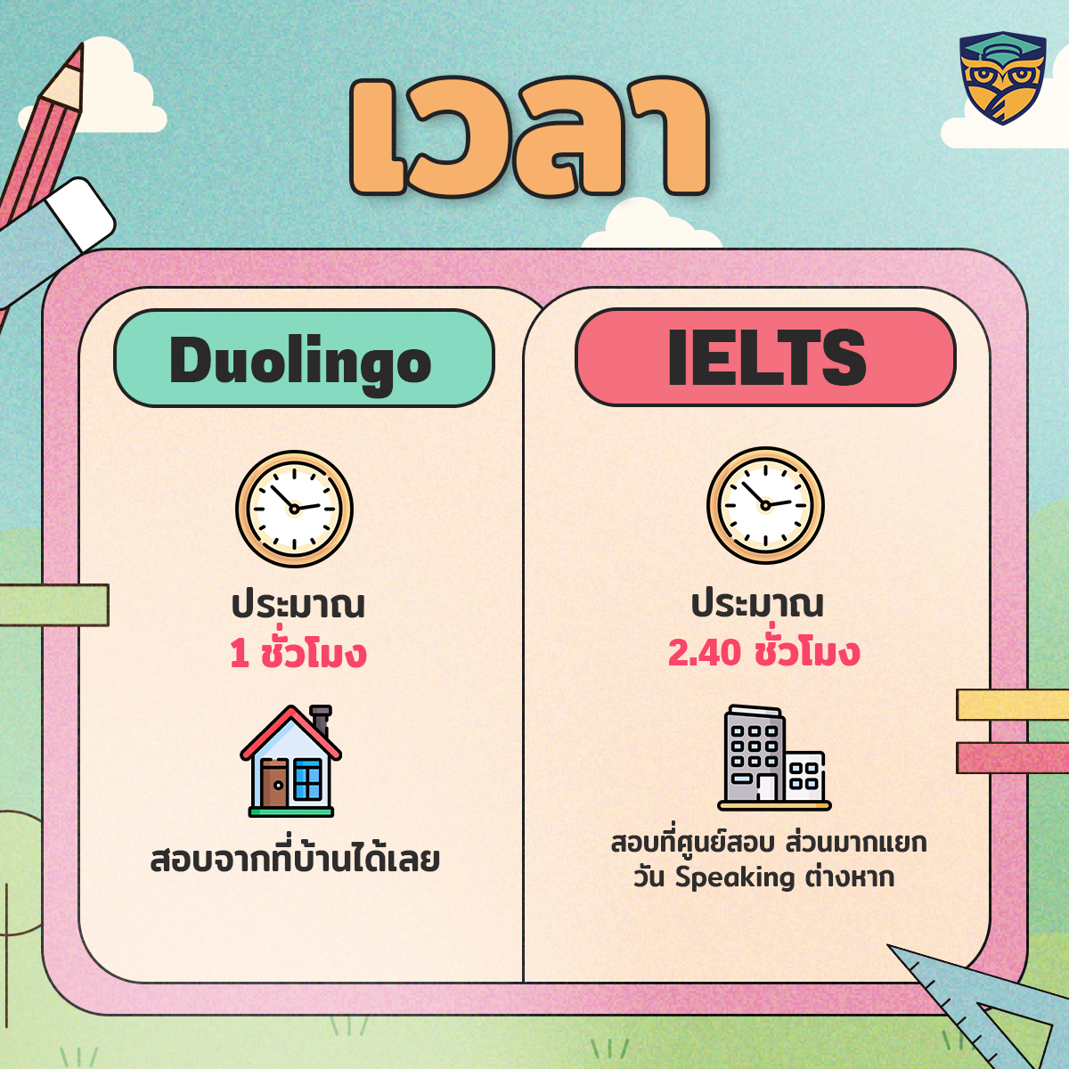 รีวิวสอบ Duolingo English Test เทียบการสอบ IELTS