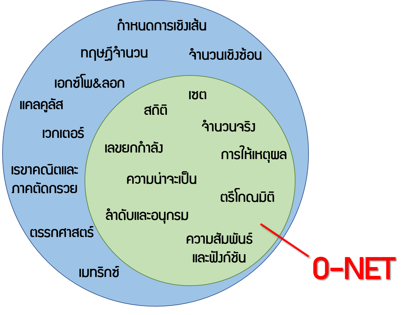 บทที่ออก ONET คณิต ม.ปลาย
