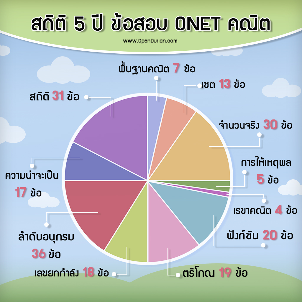 สถิติข้อสอบ ONET คณิตศาสตร์ ม.6 ย้อนหลัง 5 ปี